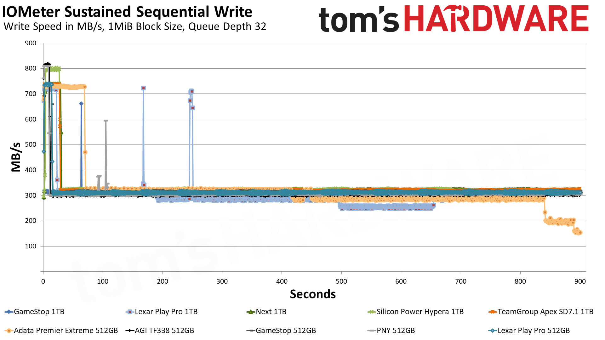 MicroSD Express Card Benchmarks