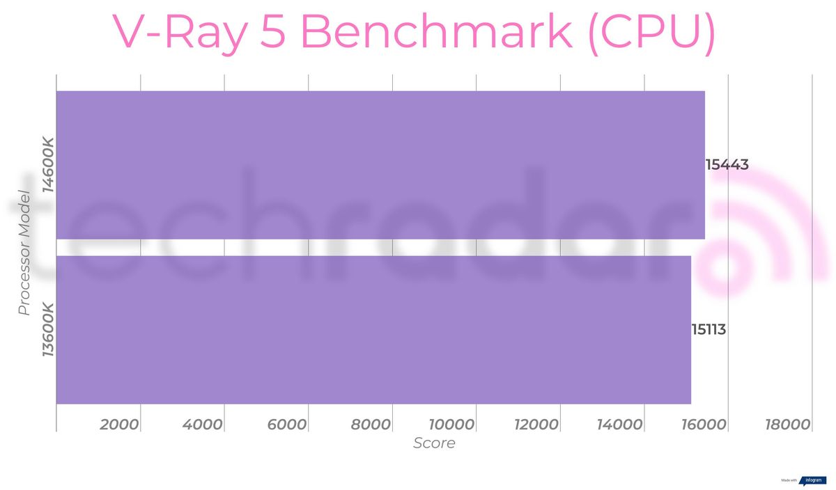 Benchmark results for the 14600K vs 13600K Intel Core i5 processors