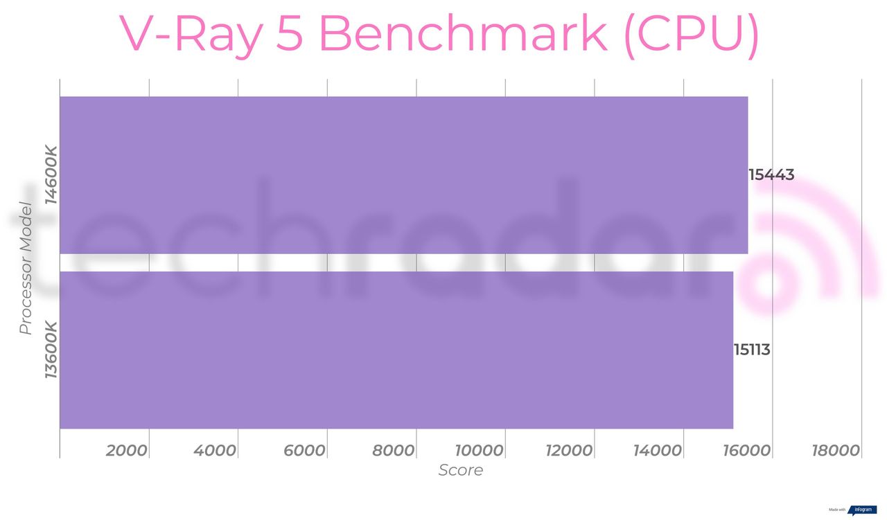 Benchmark results for the 14600K vs 13600K Intel Core i5 processors