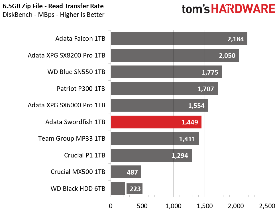Adata Swordfish M.2 NVMe SSD