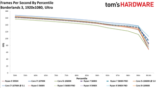 Ryzen 7 5800X Borderlands 3 Benchmarks