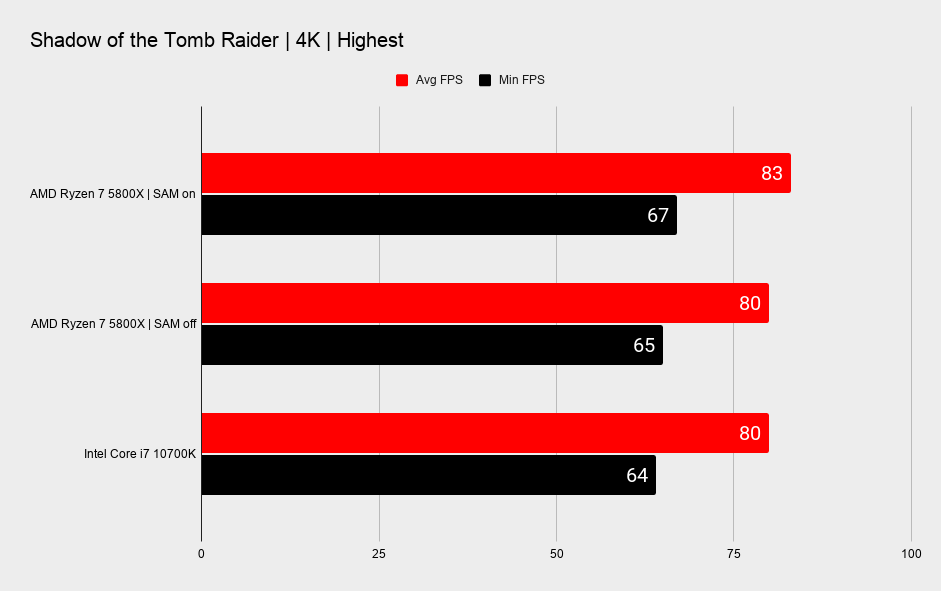 AMD Smart Access Memory benchmarks