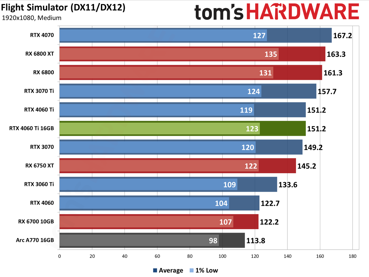 Nvidia GeForce RTX 4060 Ti 16GB performance charts