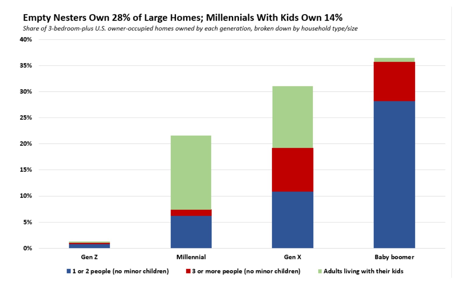 Empty Nesters Own Twice As Many Large Homes As Millennials With Kids, January 16, 2024 by Dana Anderson and Sheharyar Bokhari. Bar graph shows boomers own most three bedroom homes with only two people.