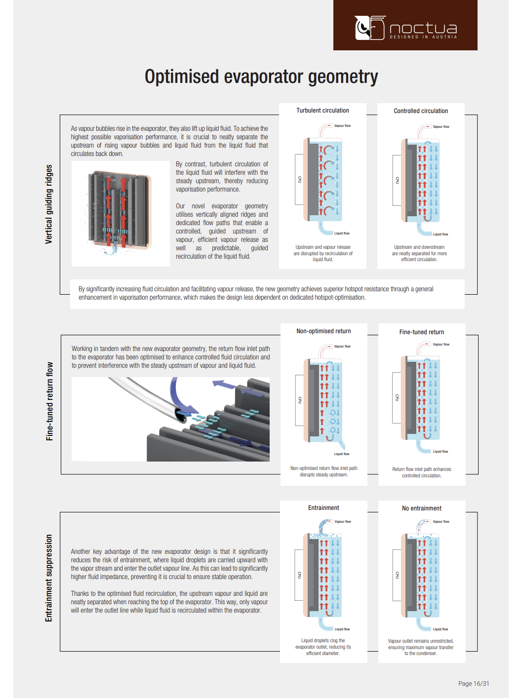 Noctua's two-phase thermosiphon cooler explained in diagrams.