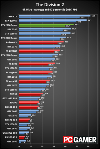 GeForce RTX 2080 Super 4K ultra performance charts