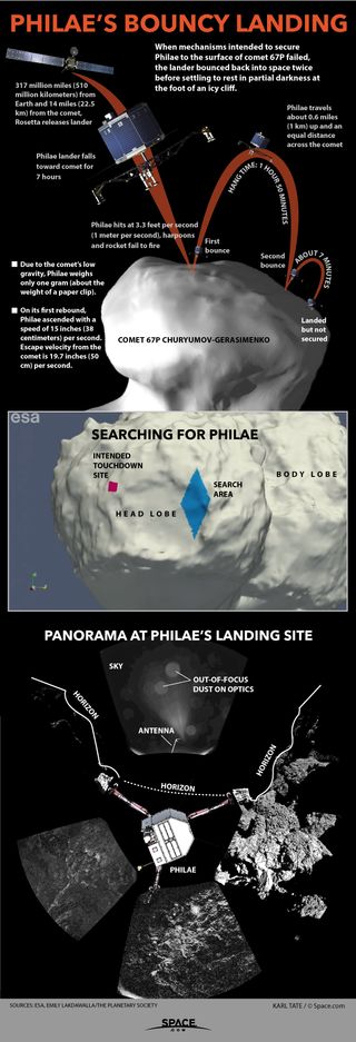 When Europe's Philae probe landed Comet 67P on Nov. 12, 2014, it bounced off with nearly enough force to drift away into space. See how the epic comet landing by Philae and Europe's Rosetta mission nearly failed in this Space.com infographic.