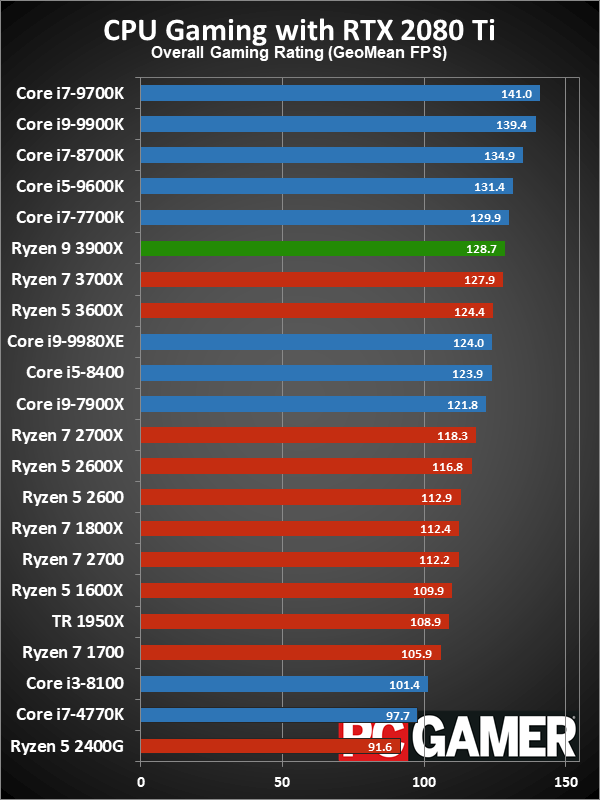 Ryzen 9 3900X gaming performance charts