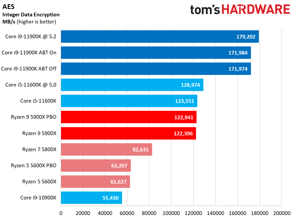 Ryzen 9 5900X vs Core i9-11900K Multi-Threaded Application Performance