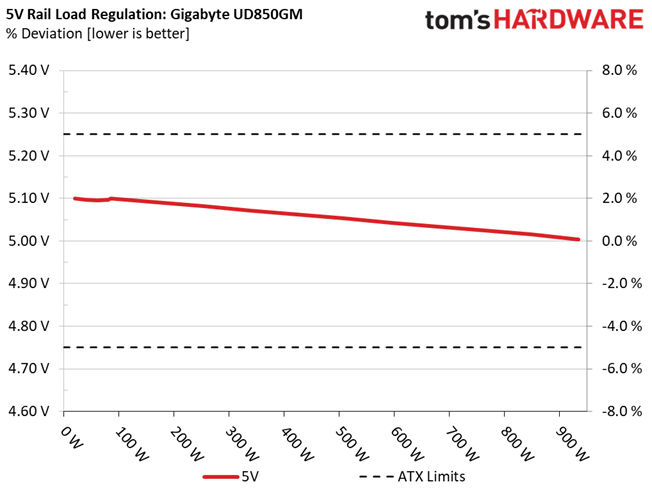 Gigabyte UD850GM