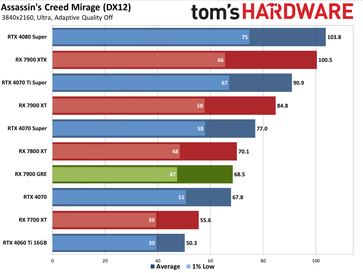 Sapphire RX 7900 GRE Pulse performance charts