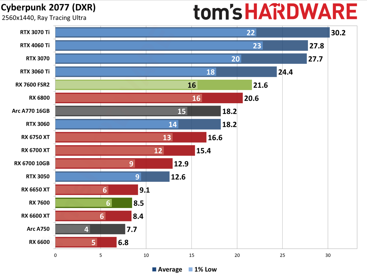 AMD Radeon RX 7600 gaming performance charts