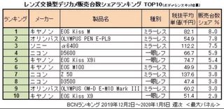 These are the top ten cameras sold in Japan last year