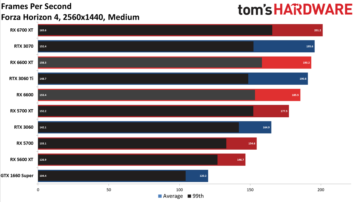Radeon RX 6600 review 1440p charts