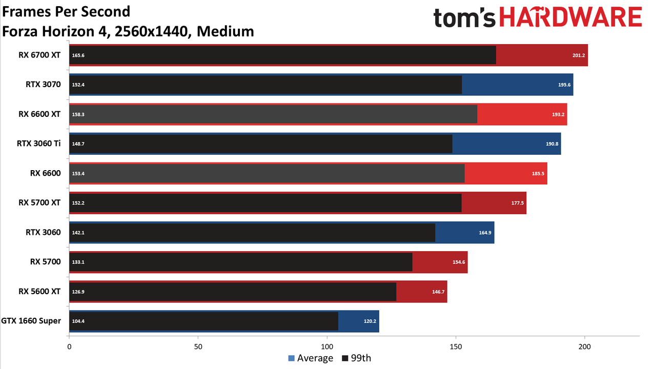 Radeon RX 6600 review 1440p charts