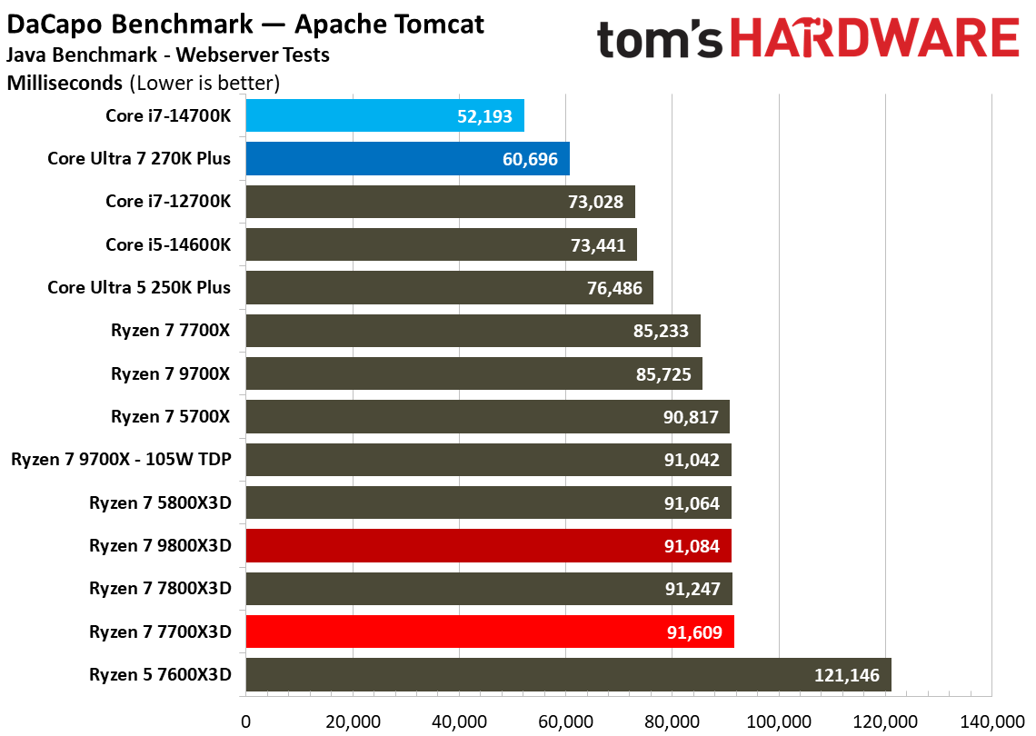 AMD Ryzen 7 7700X3D