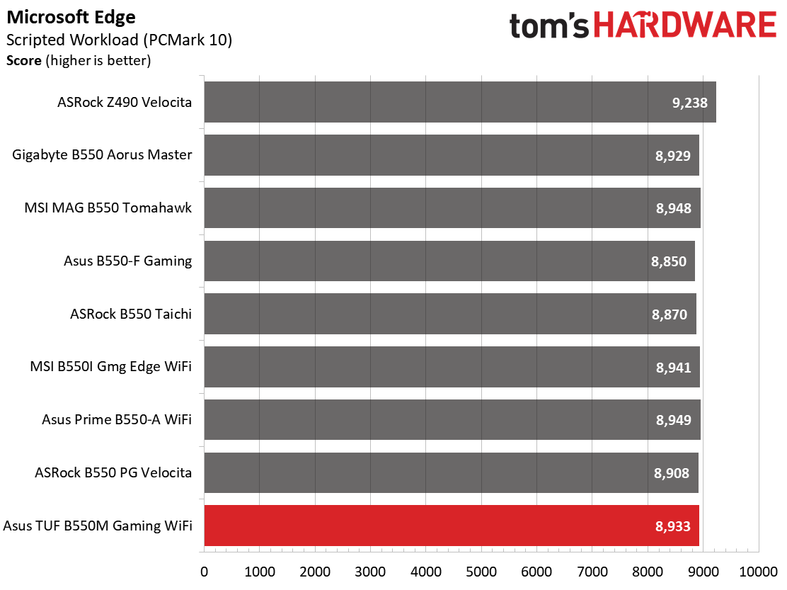 Asus TUF Gaming B550M-Plus Wi-Fi