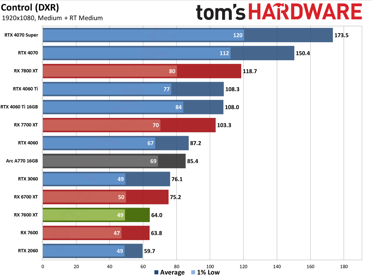 AMD Radeon RX 7600 XT charts