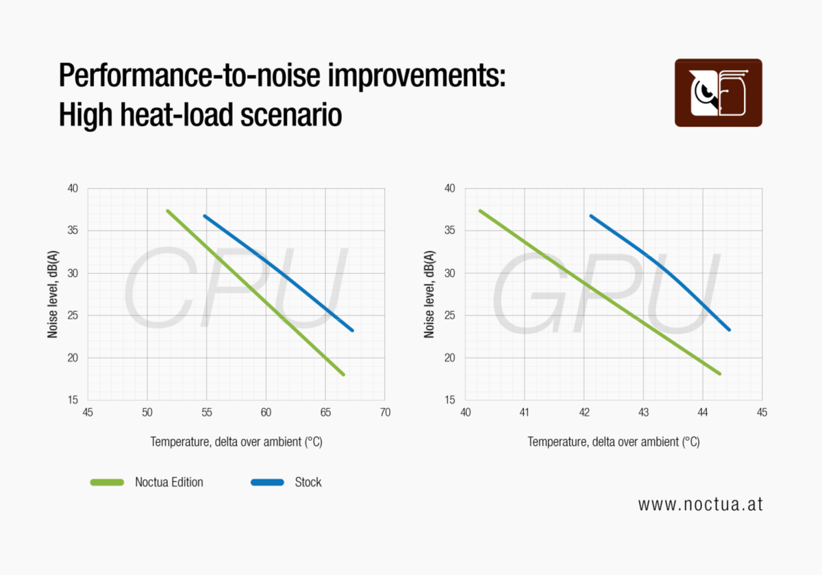 Testing carried out by Noctua on the Antec Flux Pro Noctua Edition to show temperature and noise difference between this and the stock version.