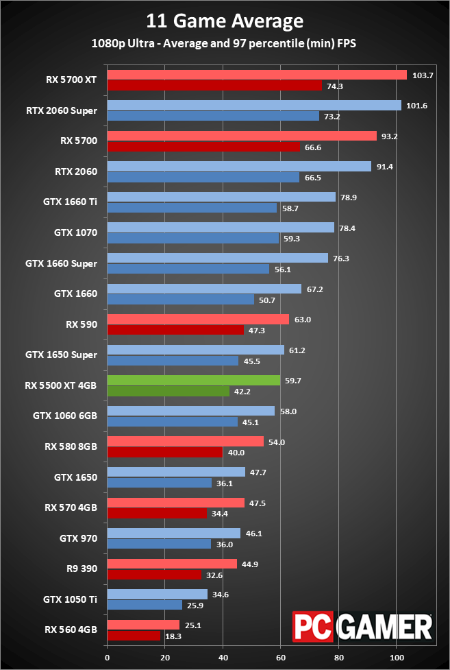 RX 5500 XT performance 1080p ultra