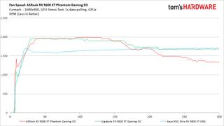 Fan Speed: ASRock RX 5600 XT Phantom Gaming D3