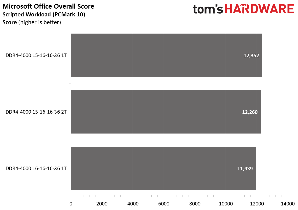 Ryzen 5000 Memory Scaling