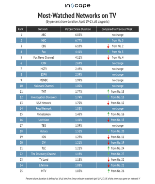 Most-watched networks on TV by percent share duration for April 19 -25.