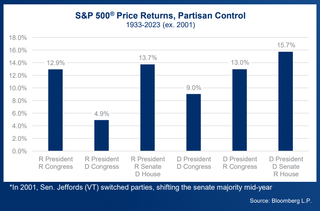 A graph showing SP500 performance by which parties are in power in the presidential, House and Senate roles.