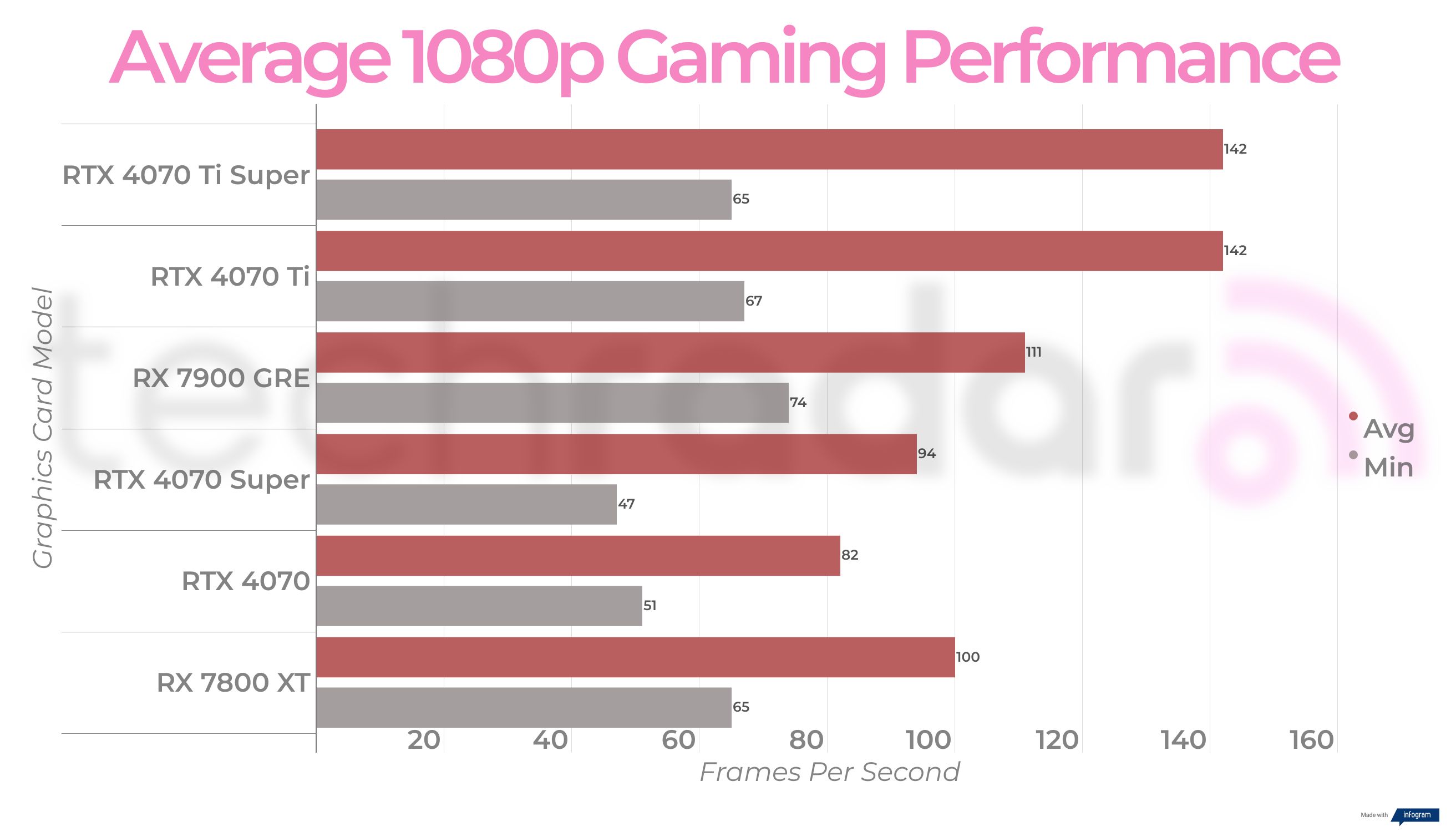 Final benchmark results for the RX 7900 GRE