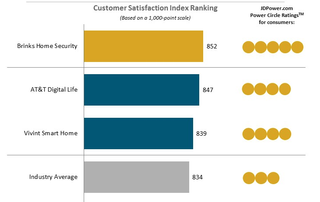 Vivint came third in the JD Power survey 2018