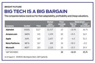 table featuring p/e ratio and yearly returns for GOOGL, AMZN, AAPL, META, MSFT stocks