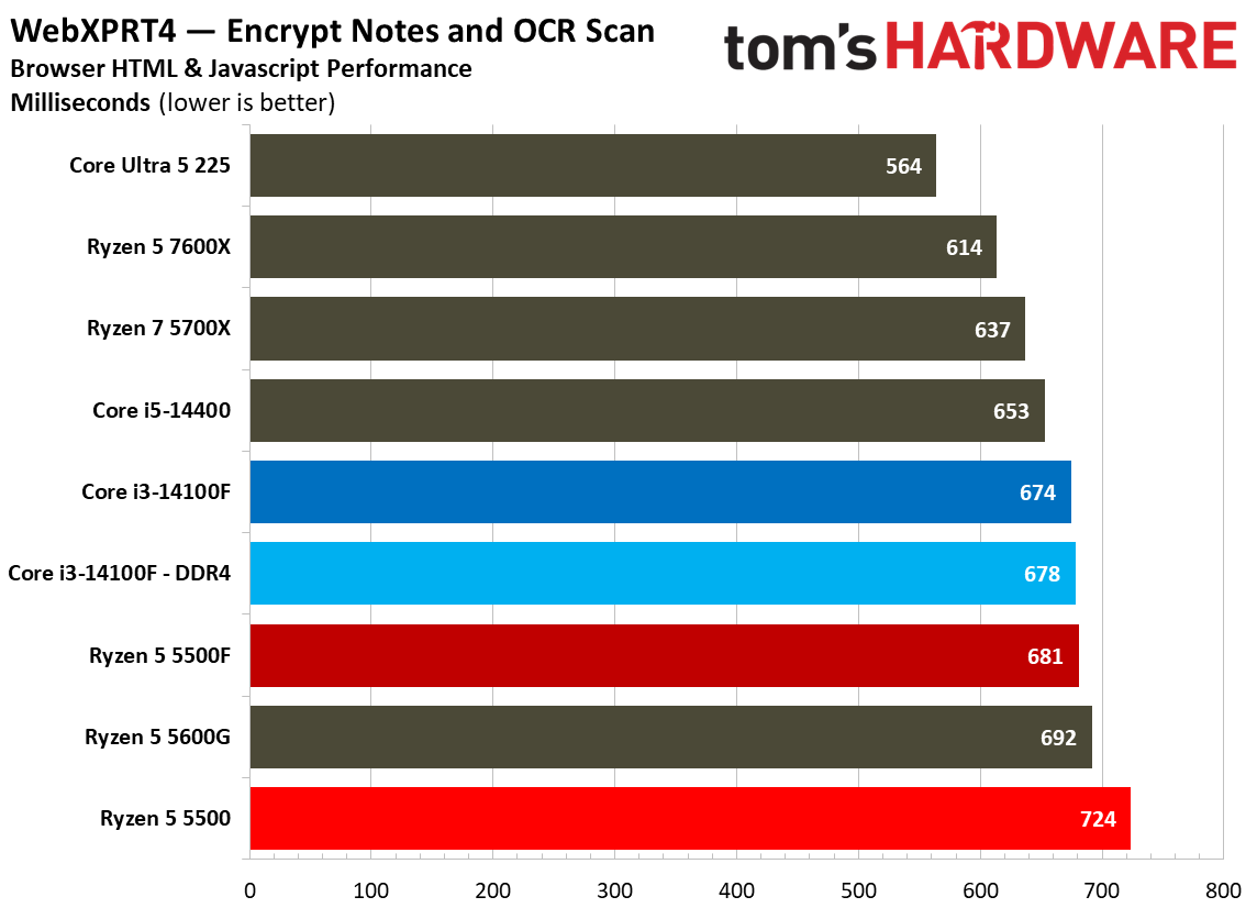 Web and Office Benchmarks
