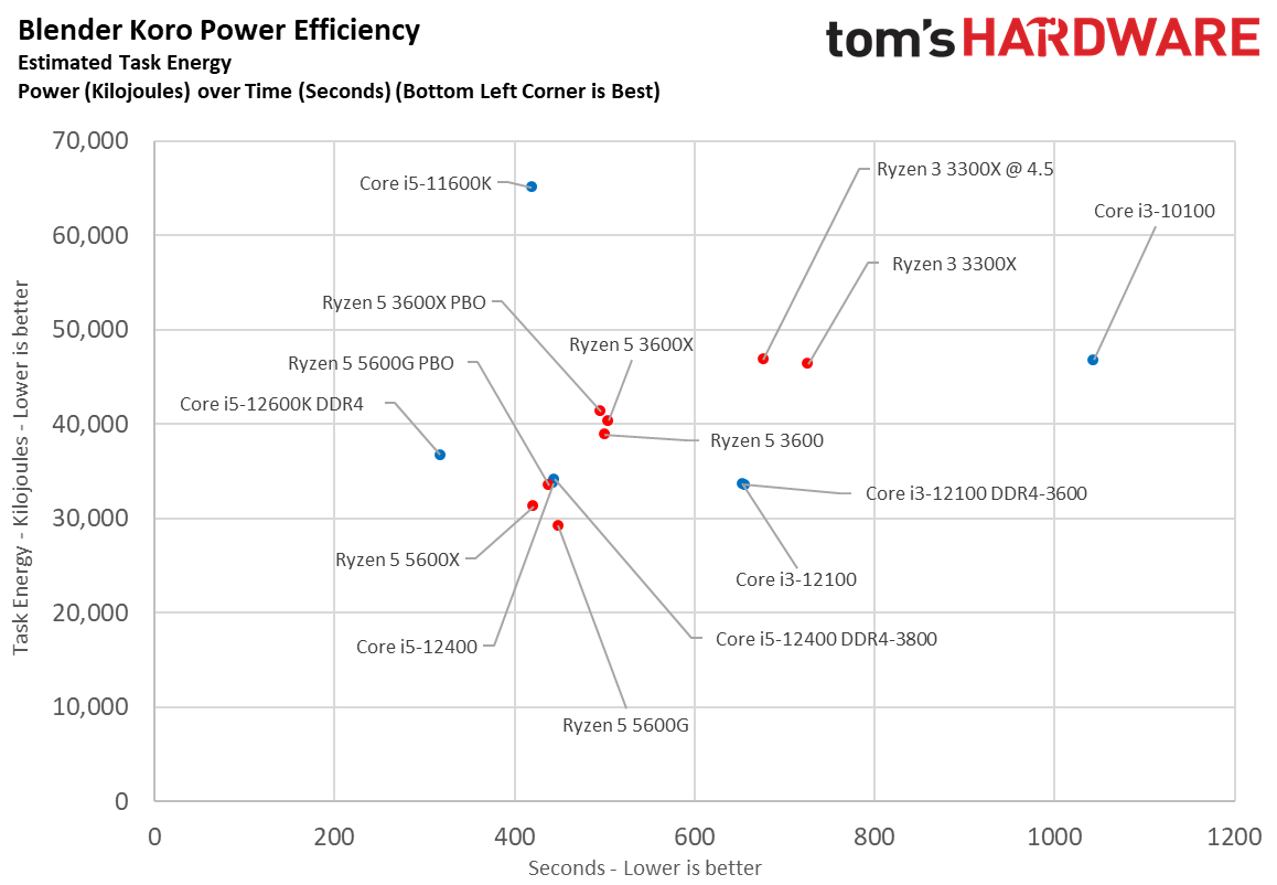 Core i3-12100 Power Consumption Efficiency