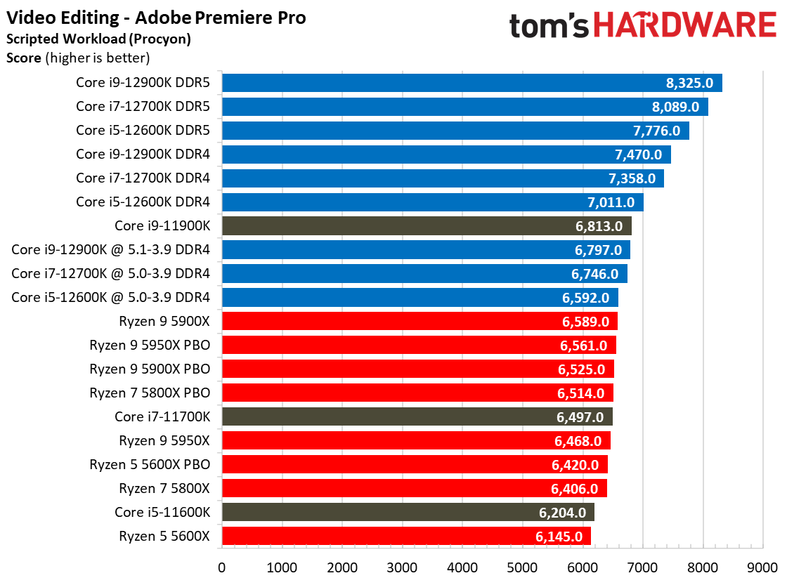 Core i7-12700K Adobe Benchmarks