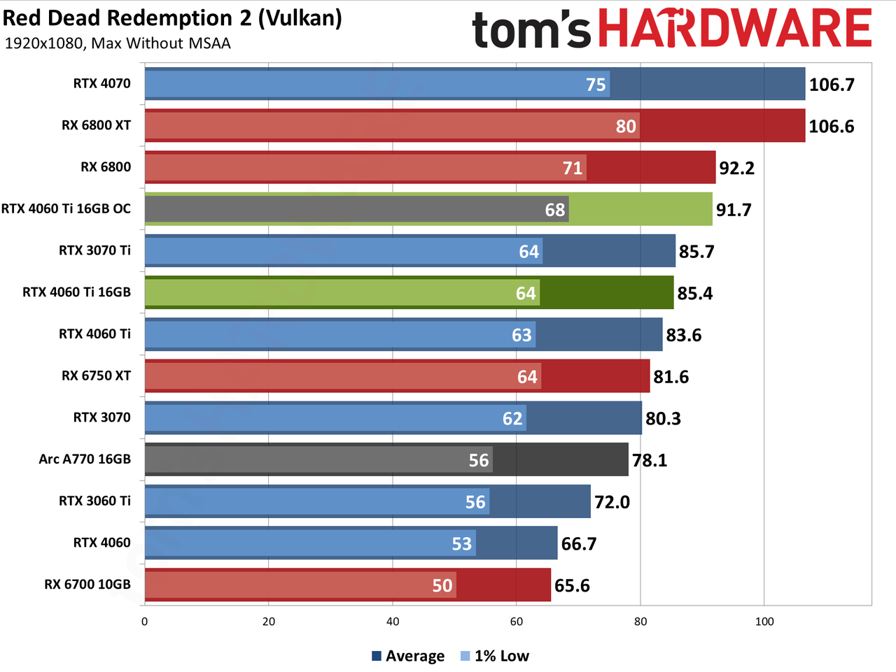 Nvidia GeForce RTX 4060 Ti 16GB performance charts