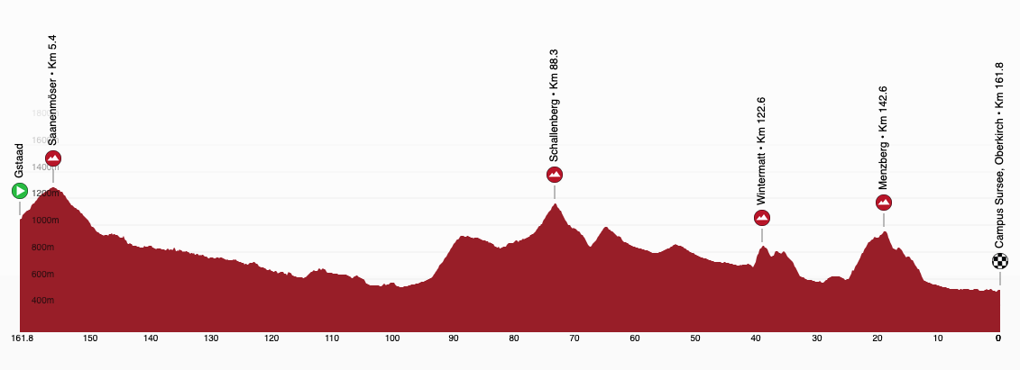 Stage profiles for the 2025 Tour de Suisse Women