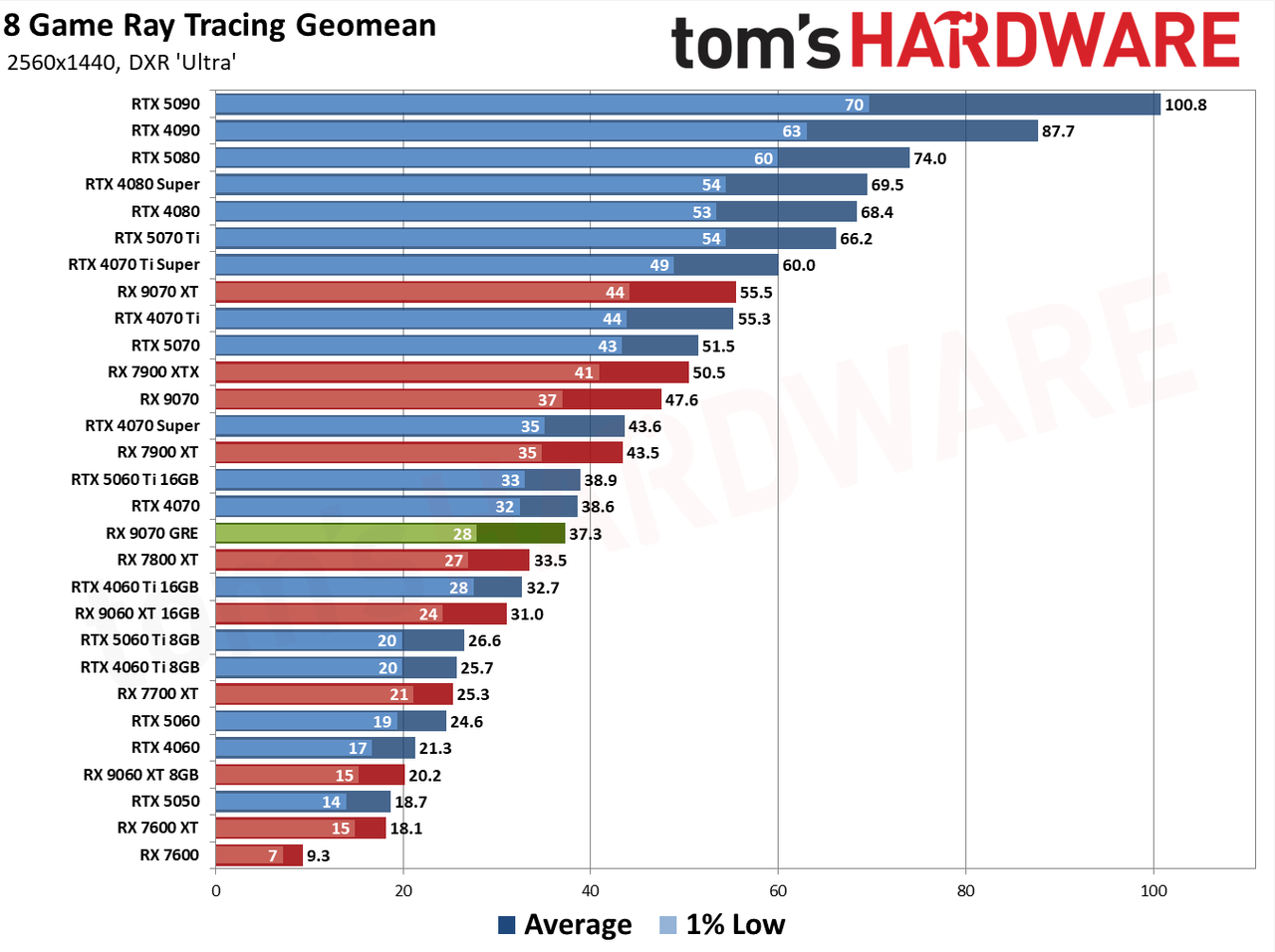 RX 9070 GRE Ray Tracing Performance Geomean
