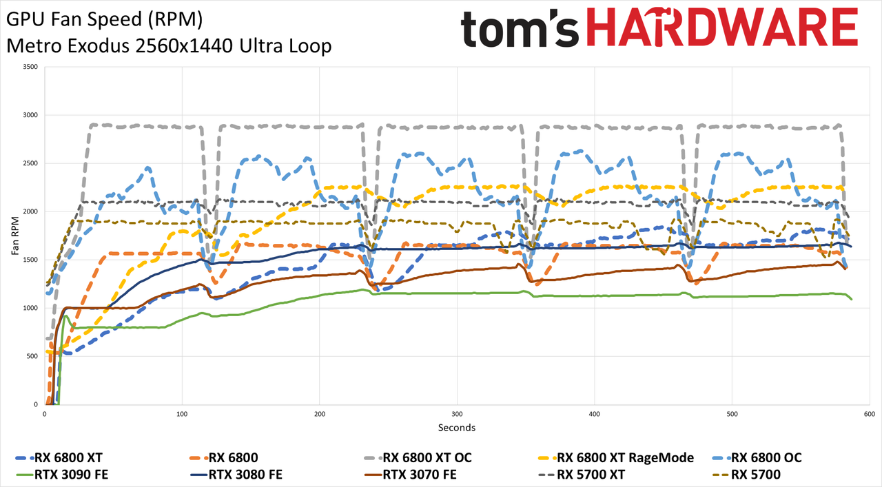 Power Charts - AMD Radeon RX 6800