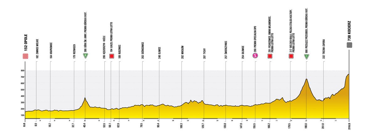 Stage 5 profile for the Tour de Pologne 2026