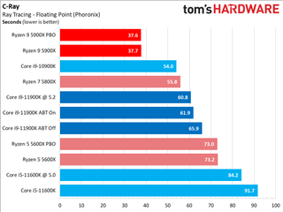 Ryzen 9 5900X vs Core i9-11900K Multi-Threaded Application Performance