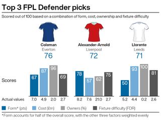 Top defensive picks for FPL gameweek 34