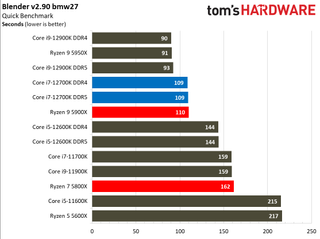 Core i7-12700K Benchmarks