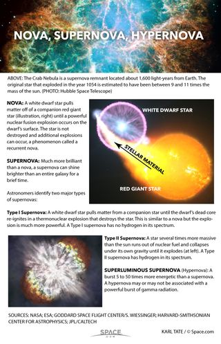 How is a supernova different from a hypernova? Learn about the different types of exploding stars that astronomers have identified in this infographic.