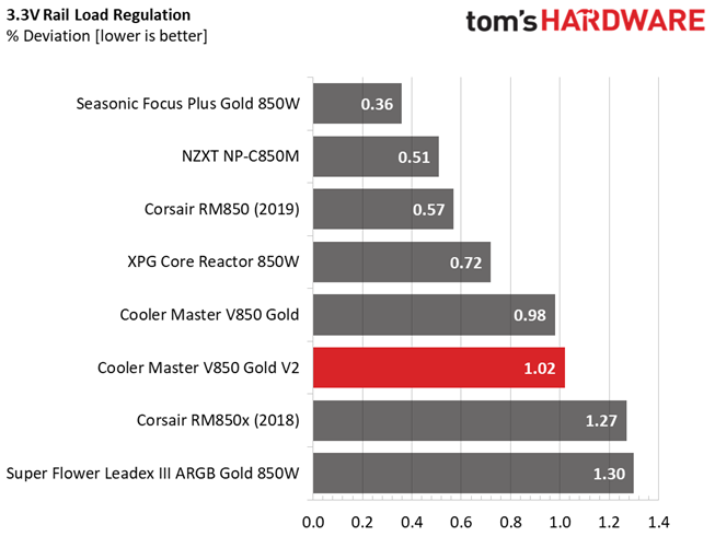Cooler Master V850 Gold V2
