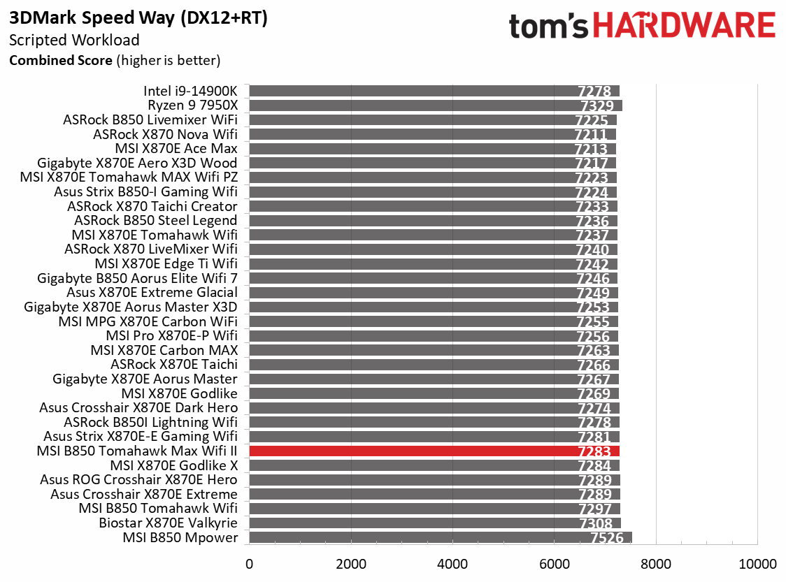 MSI MAG B850 Tomahawk Max Wifi II - Game benchmarks