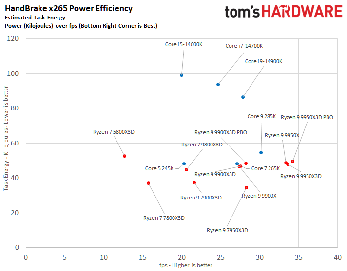 AMD Ryzen 9 9950X3D vs Intel Core Ultra 9 285K