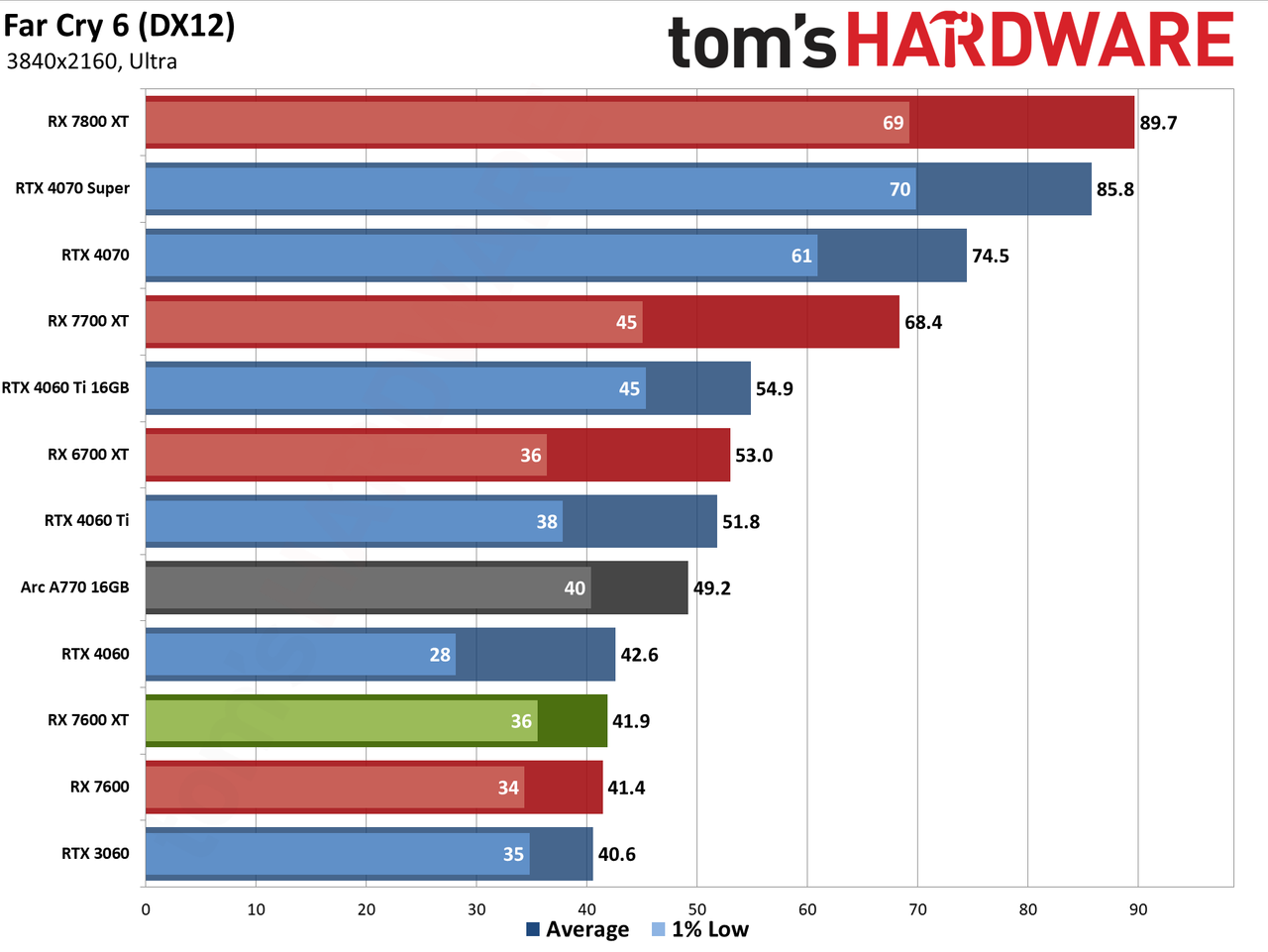 AMD Radeon RX 7600 XT charts