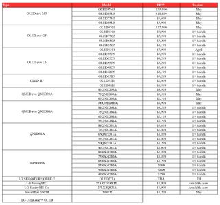 Table showing pricing and availability details for all LG TV models releasing in Australia in 2025.