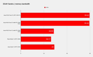 Asus ROG Flow Z13 Benchmarks