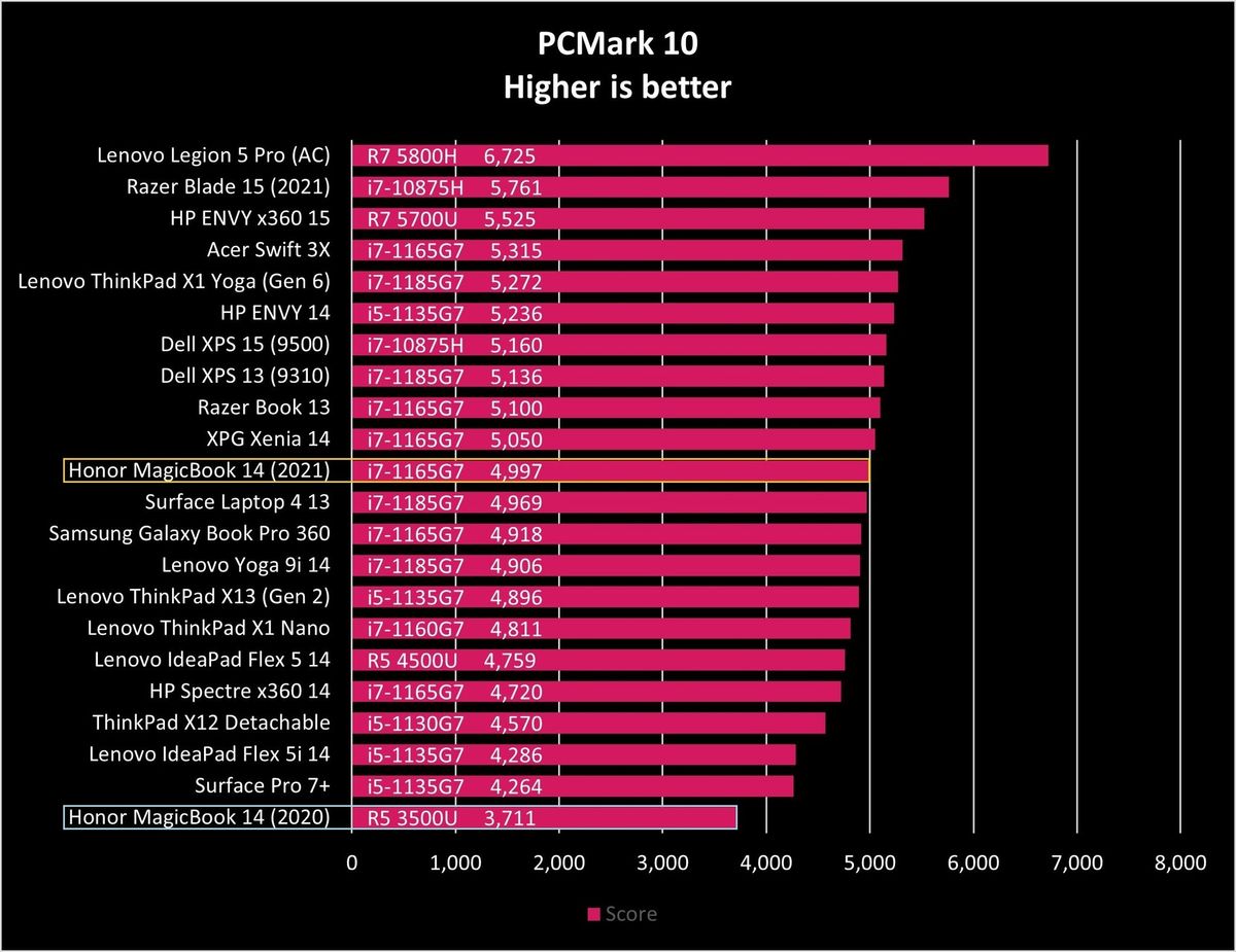 HONOR Magicbook 14 Pcm10 Graph